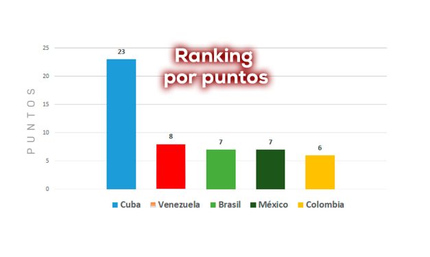 Latinoamérica 4 medallas, Mundial atletismo indoor 2026