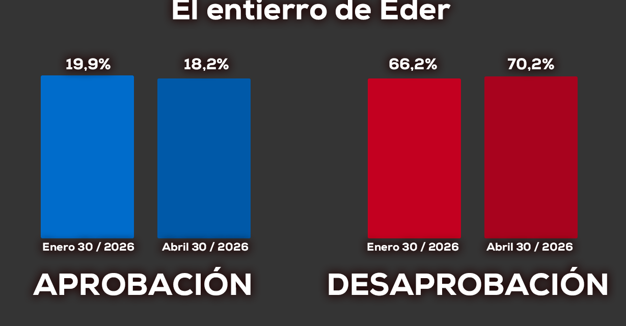 Alejandro Eder; Desaprobación histórica, desconexión ciudadana y fragilidad
