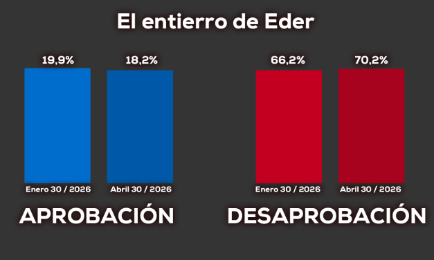 Alejandro Eder; Desaprobación histórica, desconexión ciudadana y fragilidad
