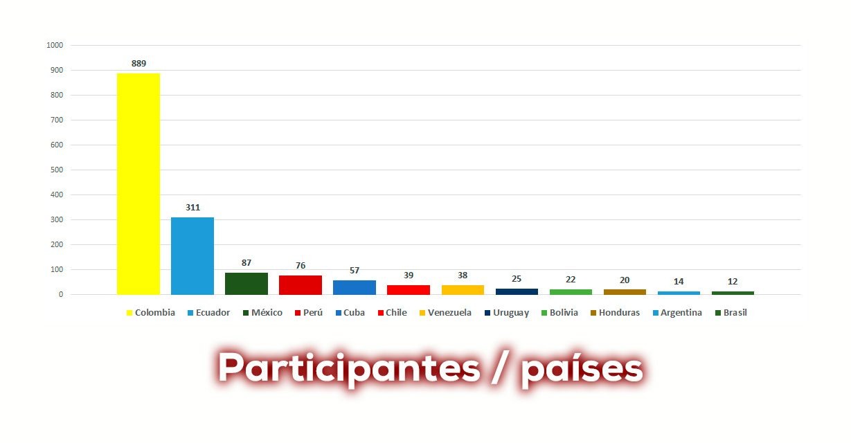 Diplomado deporte tecnología e IA, oficial: 1.646 inscritos, 27 países