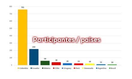 CEPALAC: Diplomado deporte tecnología e IA, 1.222 inscritos, 23 países