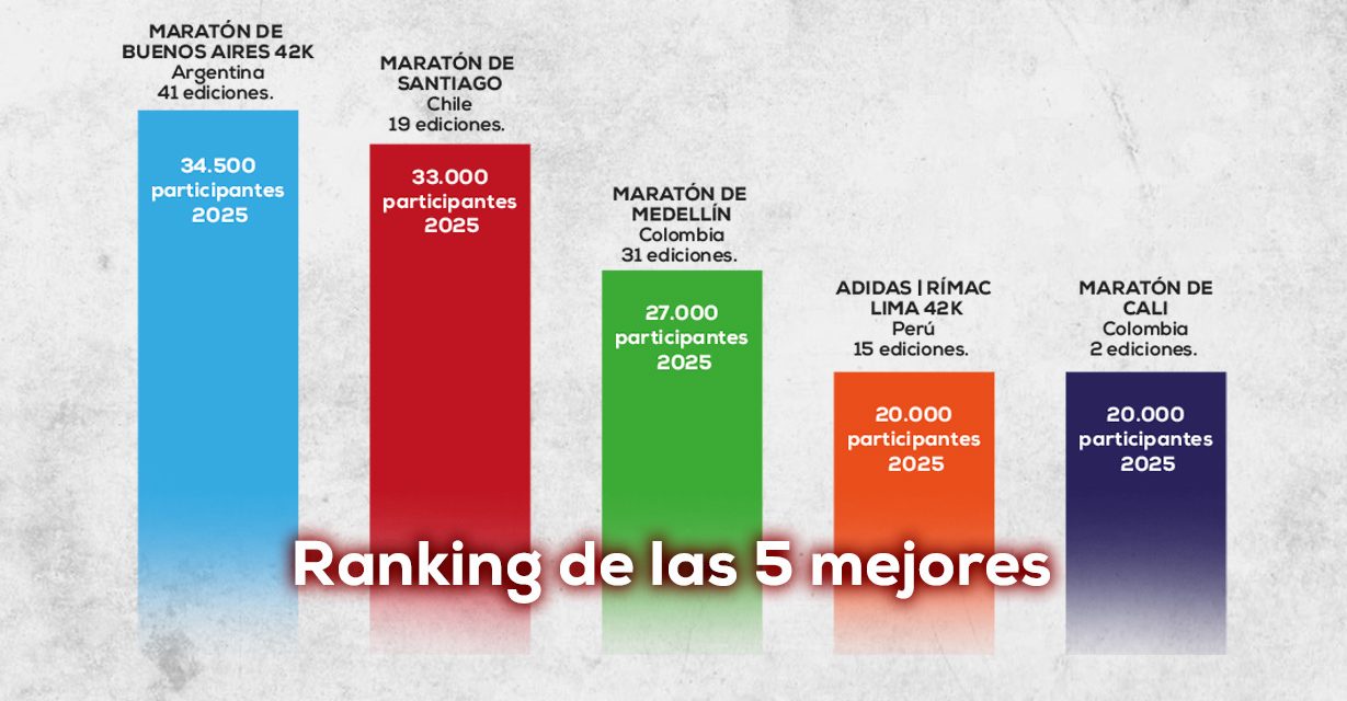 Maratones suramericanas, se pusieron las zapatillas