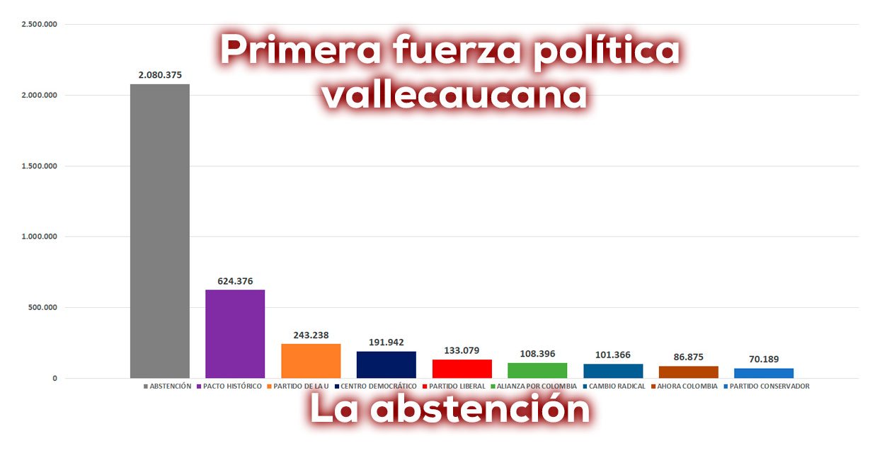 Así votó el Valle en Senado 2026 ¿Cómo votará el 31 de mayo?