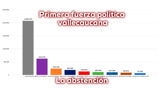 Así votó el Valle en Senado 2026 ¿Cómo votará el 31 de mayo?
