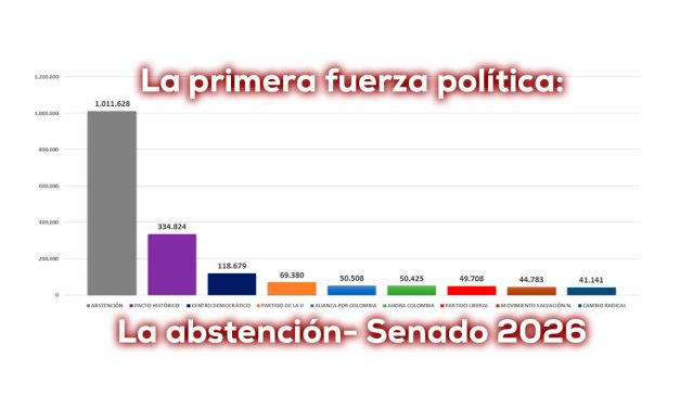 Así votó Cali en Senado 2026. ¿Cómo votará el 31 de mayo?