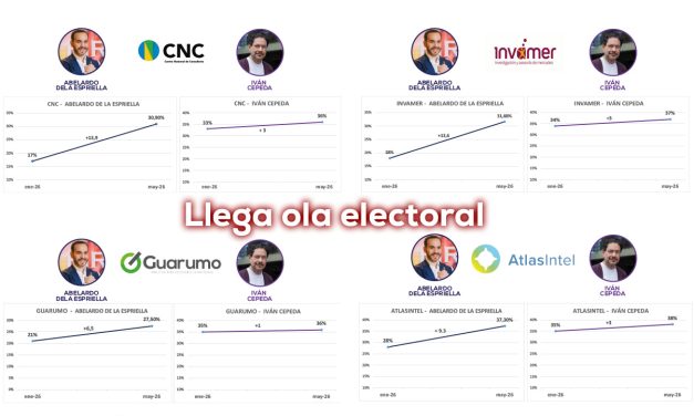 Abelardo crece; Cepeda estabiliza el petrismo