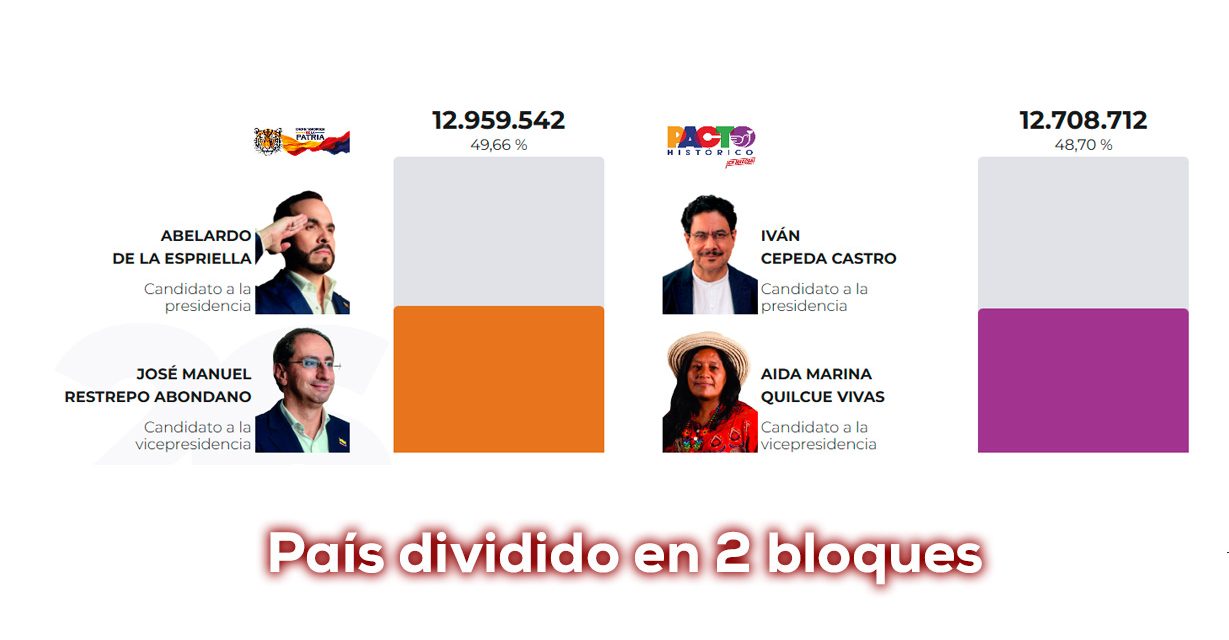 Mapa electoral cerrado con victoria de Abelardo de la Espriella