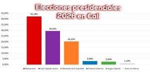 Elecciones Presidenciales 2026 en Cali: Lectura Política de los Resultados