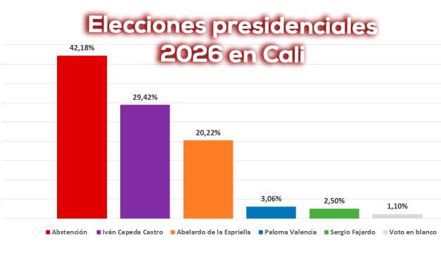Elecciones Presidenciales 2026 en Cali: Lectura de los resultados