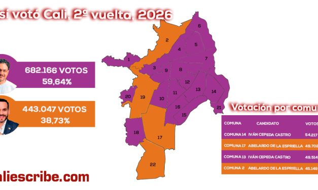 Así voto el Valle, Cali y sus municipios – 2 da vuelta 2026 II