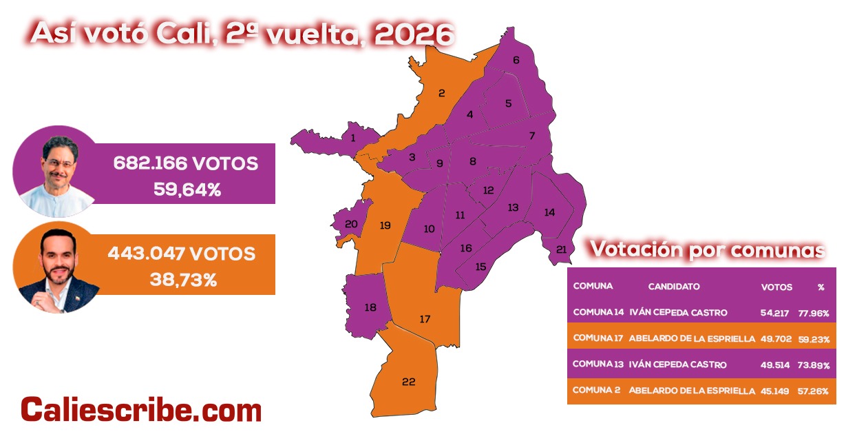 Así voto el Valle, Cali y sus municipios – 2 da vuelta 2026 II