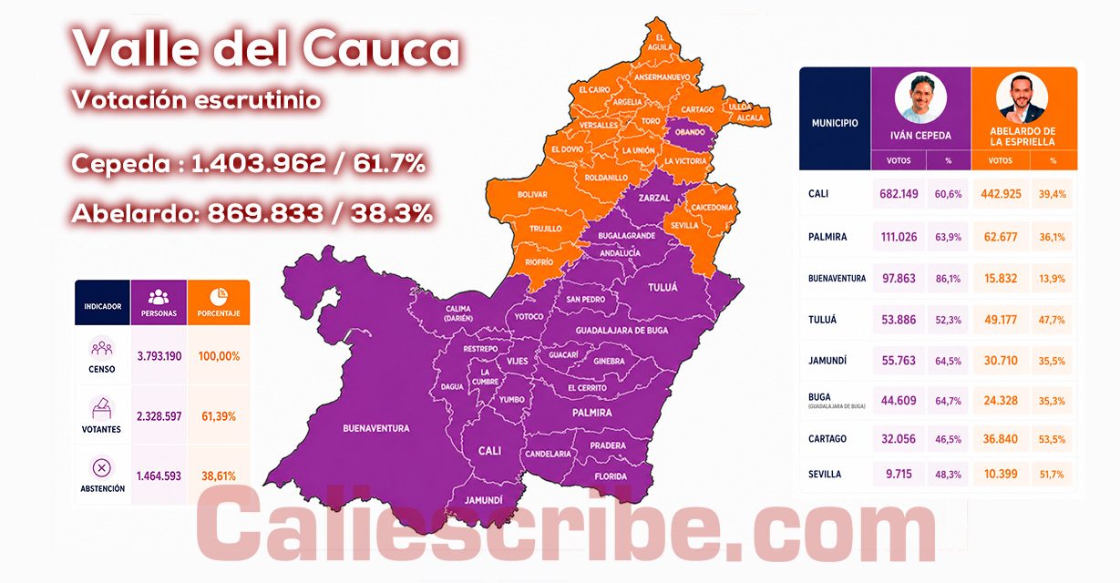 Así voto el Valle, Cali y sus municipios – 2 da vuelta 2026 I