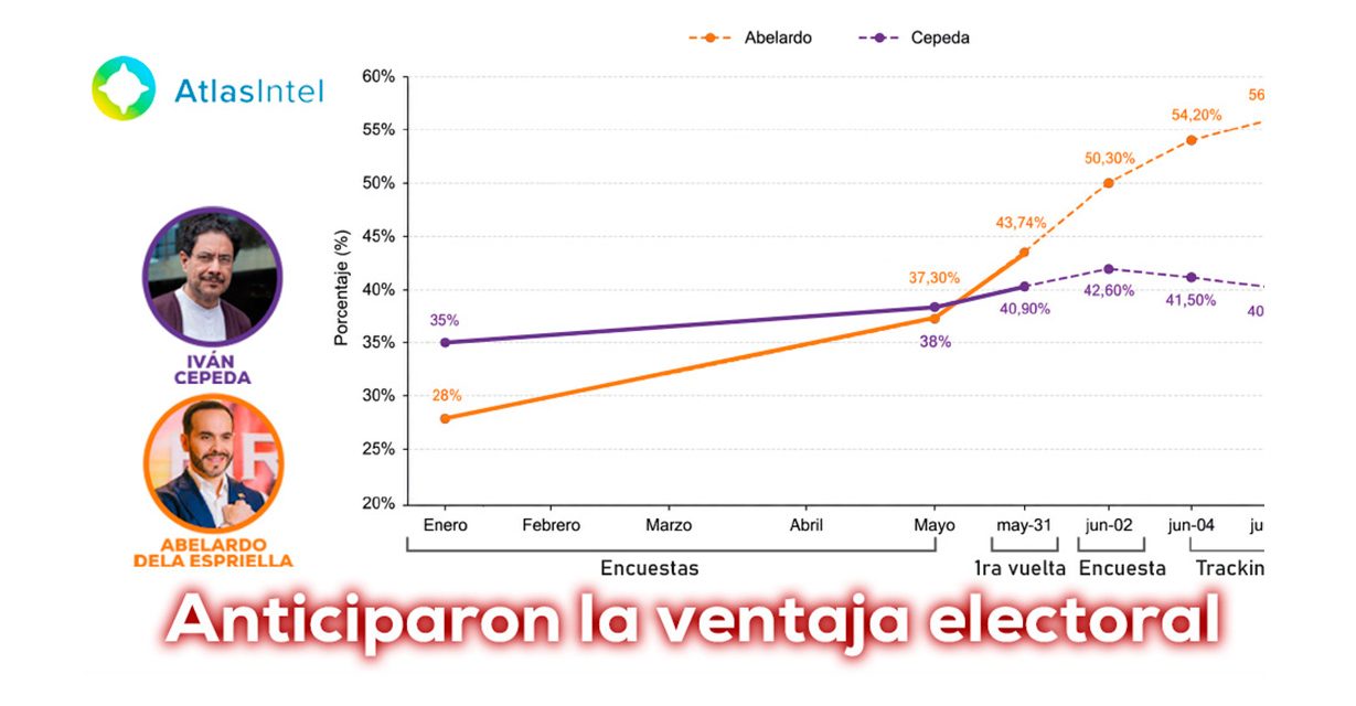 Semana -AtlasIntel: la victoria de los datos hacia 2a vuelta