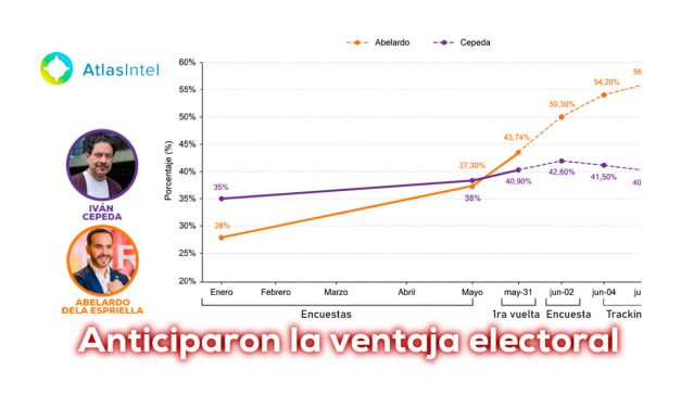 Semana -AtlasIntel: la victoria de los datos hacia 2a vuelta