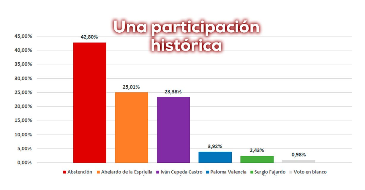 Colombia 2026: una elección que redefinió el equilibrio político del país