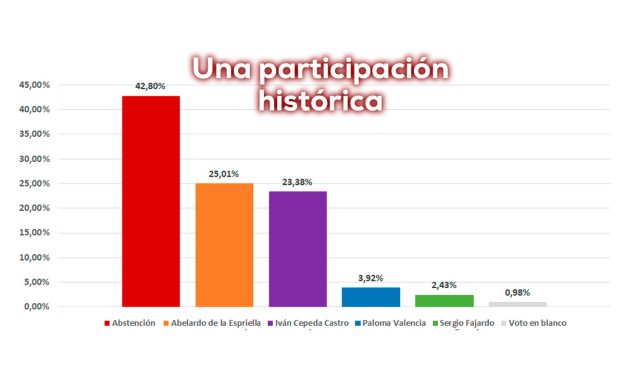 Colombia 2026: una elección que redefinió el equilibrio político del país