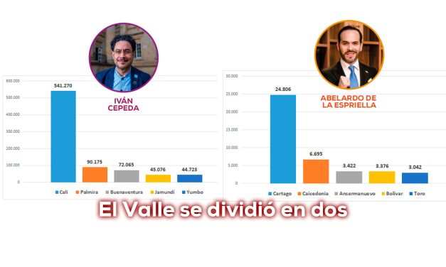 Abelardo – Cepeda / Escrutinio . votación Valle del Cauca