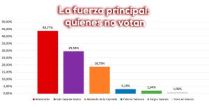 Mandato fragmentado del Valle del Cauca: Abstención como primera fuerza