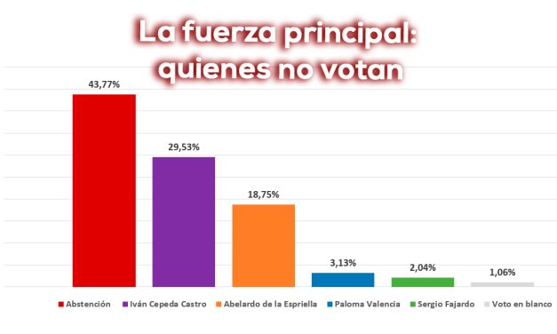 Mandato fragmentado del Valle del Cauca: Abstención como primera fuerza