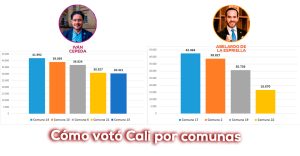Primera vuelta 2026: cómo votó Cali