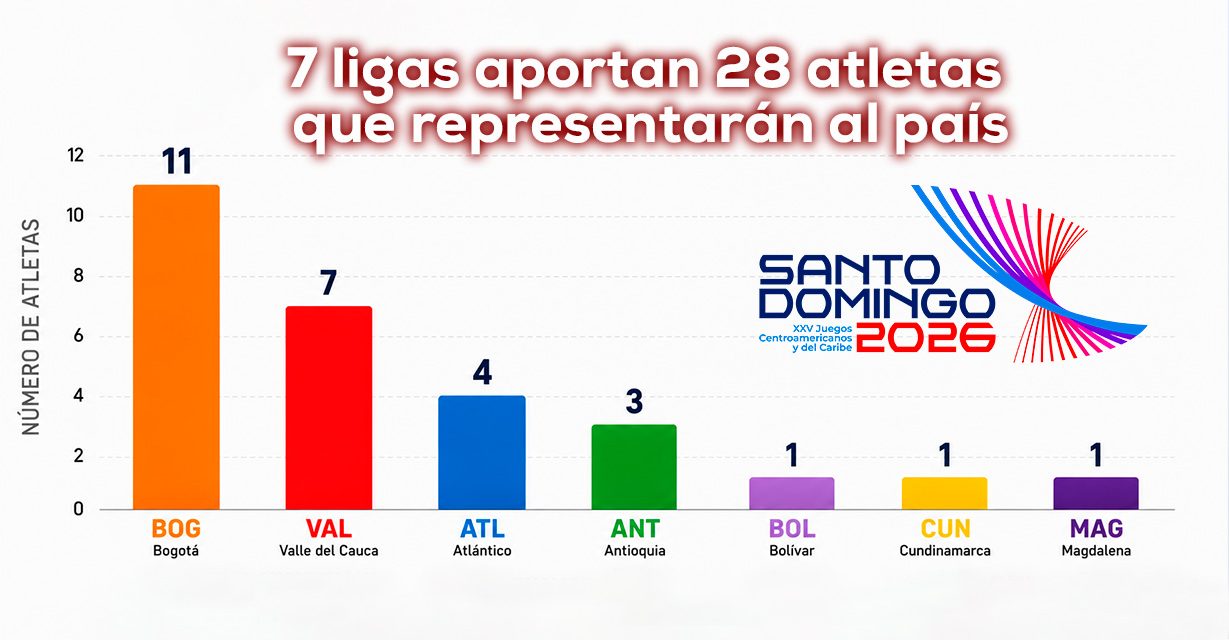 Bogotá y Valle lideran la nómina colombiana para Santo Domingo 2026