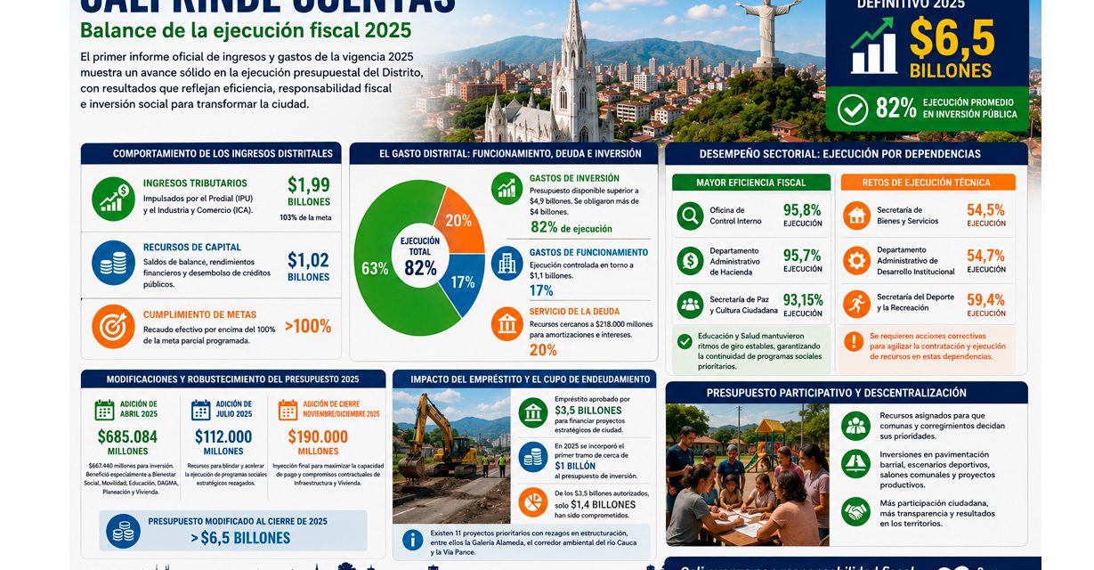 Cali rinde cuentas