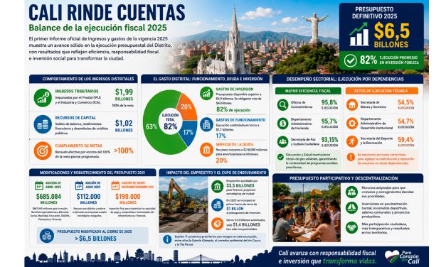 Cali rinde cuentas
