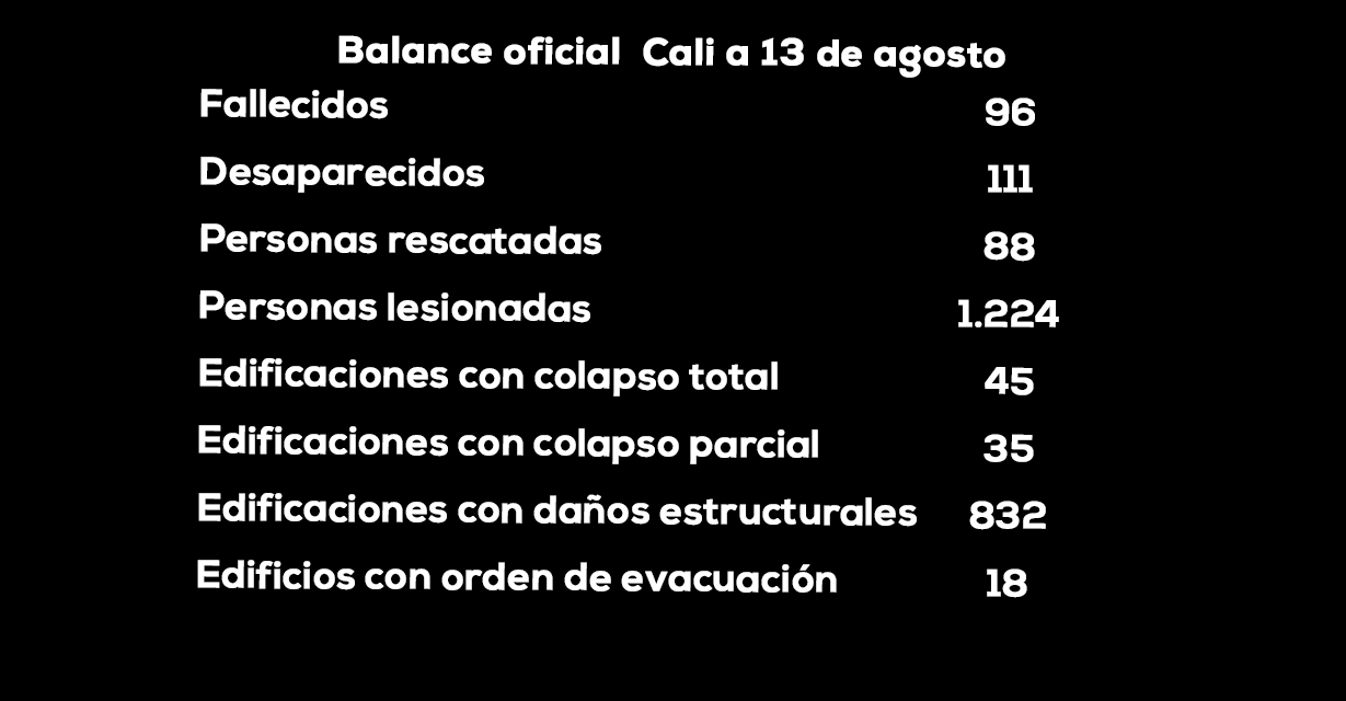 Terremoto en Cali deja 96 fallecidos y 1.224 personas lesionadas