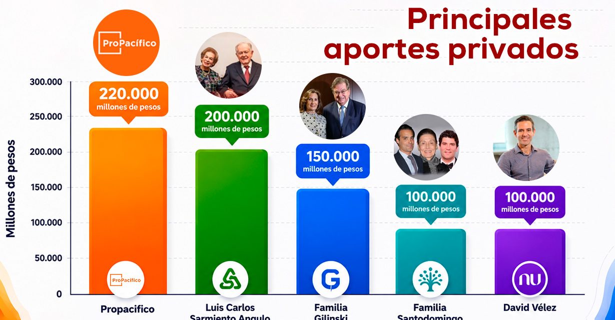 Empresarios ya comprometen más de $1 billón tras el terremoto