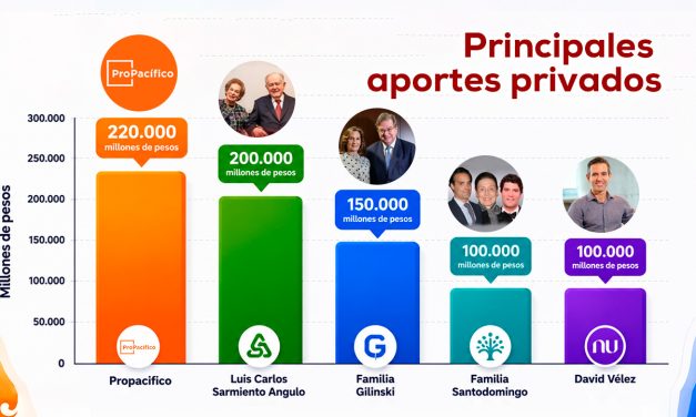 Empresarios ya comprometen más de $1 billón tras el terremoto