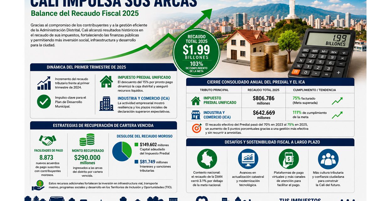 Cali Impulsa sus arcas