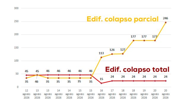 Edificaciones colapsadas por terremoto y la secretaria de riesgo Cali