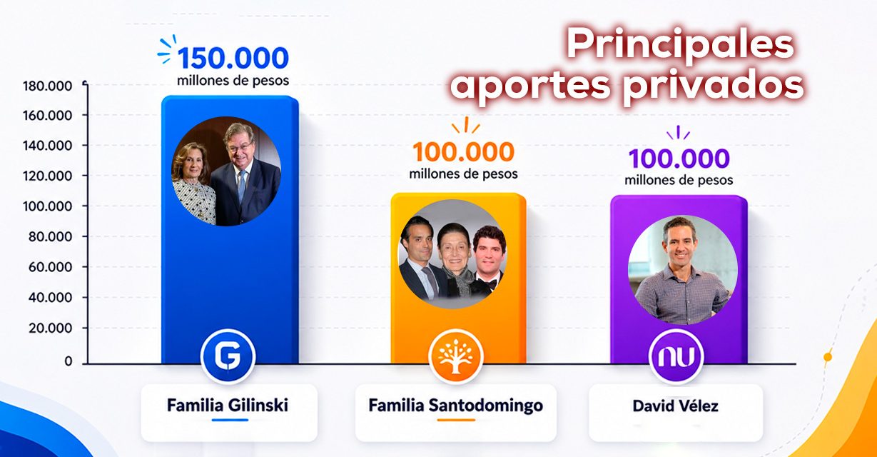 Empresarios comprometen cerca de $600.000 millones tras el terremoto