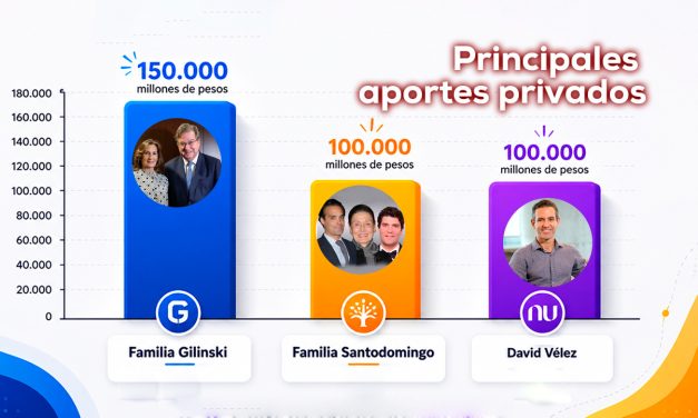 Empresarios comprometen cerca de $600.000 millones tras el terremoto