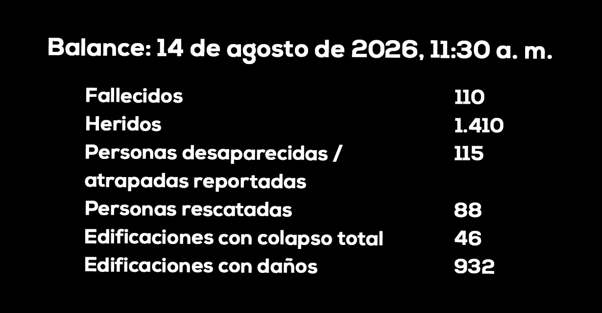 Terremoto en Cali: Van 110 fallecidos y 1.410 personas lesionadas