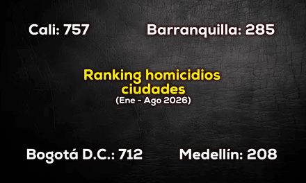 Cali se ratifica, como la ciudad más violenta 2026