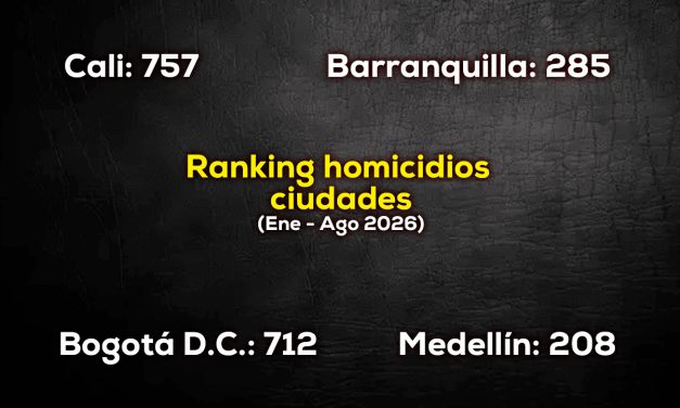 Cali se ratifica, como la ciudad más violenta 2026