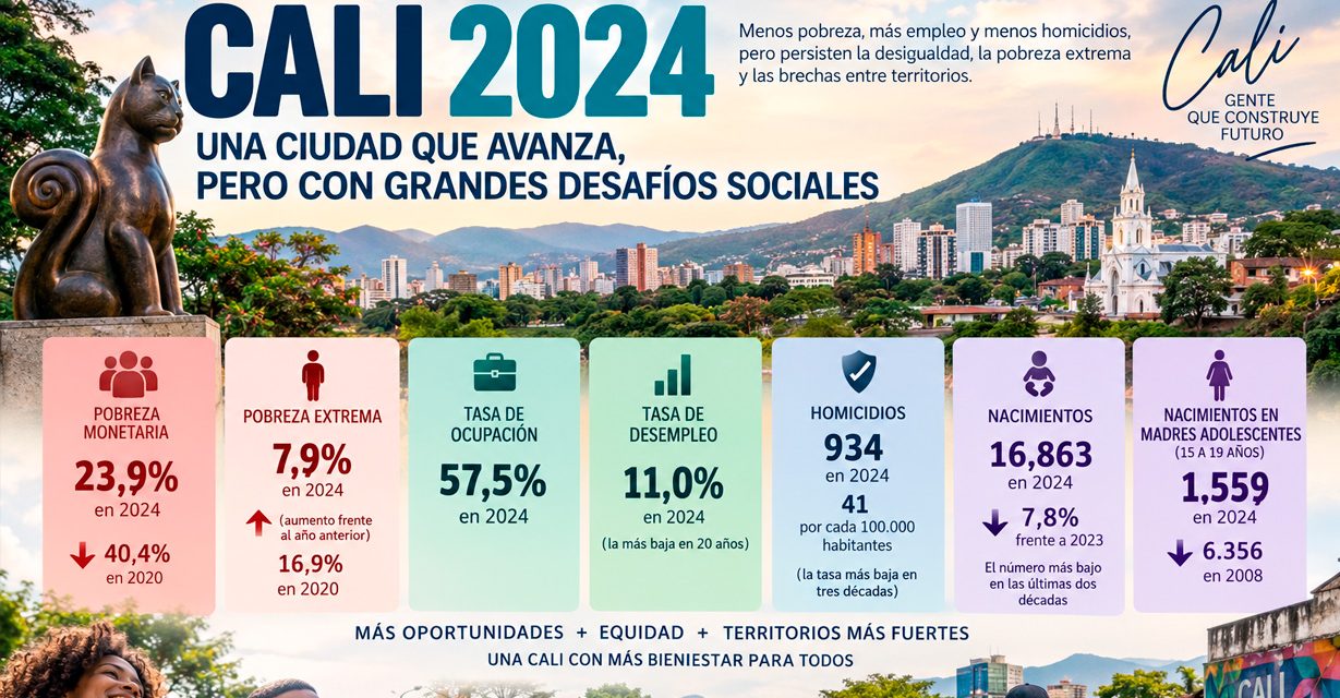 Cali en 2024: avances sociales que no alcanzan para cerrar las brechas