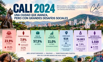 Cali en 2024: avances sociales que no alcanzan para cerrar las brechas