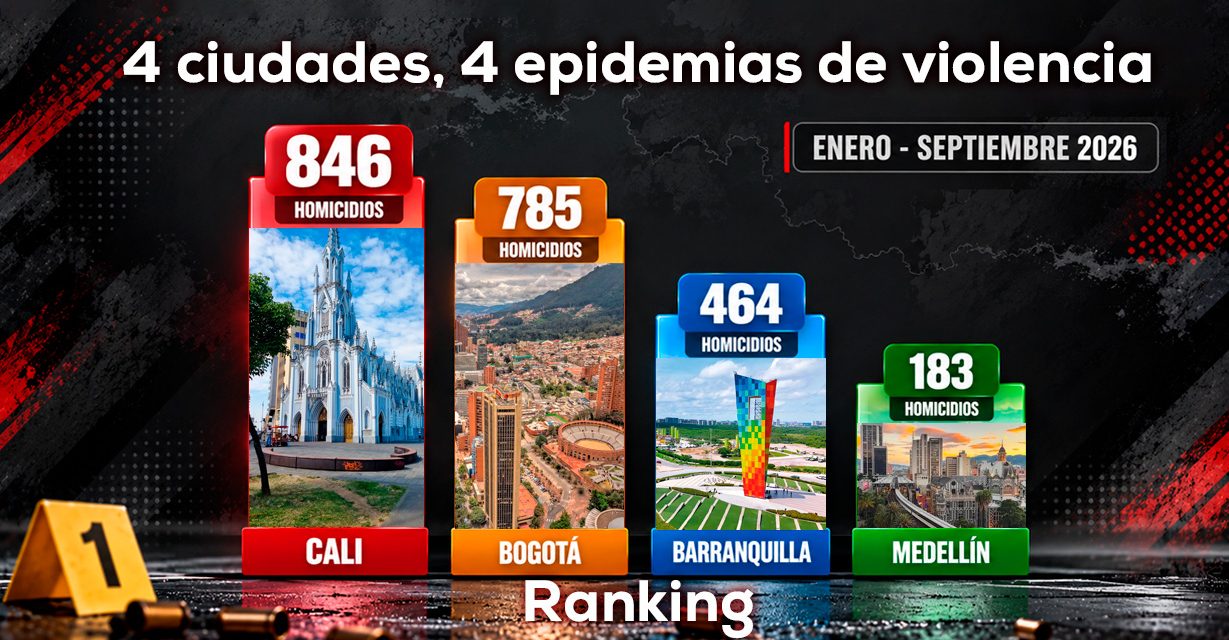Cali y Barranquilla: Homicidios y tasas más elevadas 2026