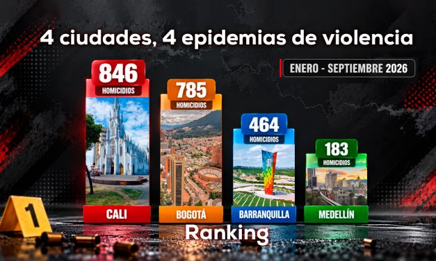 Cali y Barranquilla: Homicidios y tasas más elevadas 2026