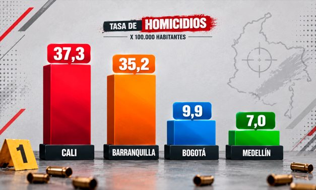 Cali y Barranquilla: las tasas más altas de homicidio